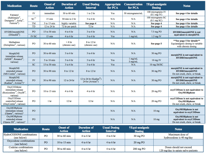 Conversion chart for medications dosage