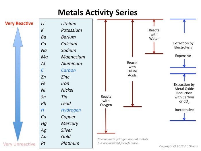 Soft reactive metal used in magnets