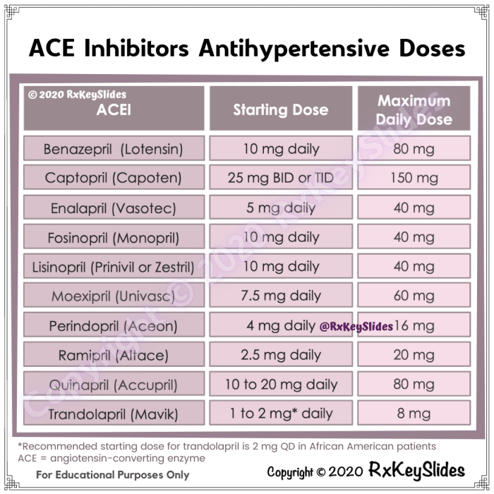 Conversion chart for medications dosage