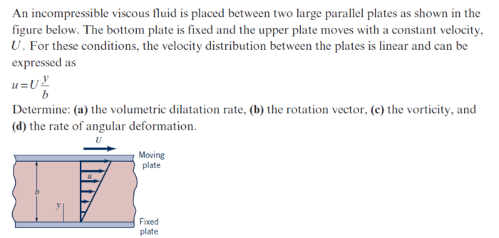 Fluid incompressible placed viscous solved horizontal between problem been has