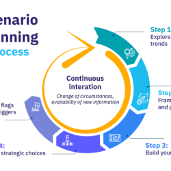 Scenario planning futures business plan scenarios google future chart diagram policy towards typology different search steps may next