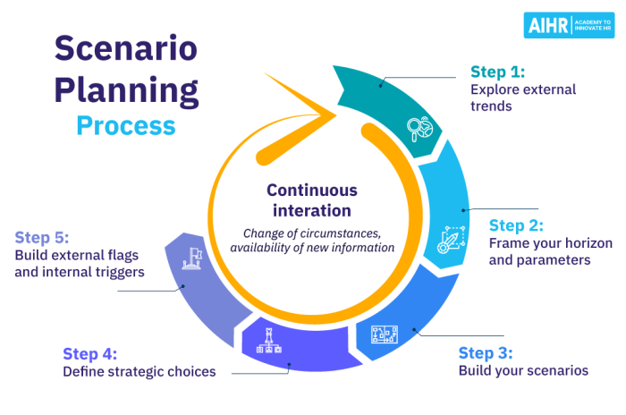 Scenario planning futures business plan scenarios google future chart diagram policy towards typology different search steps may next