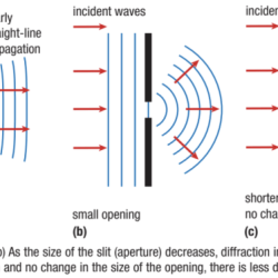 Reservoirs wave collecting