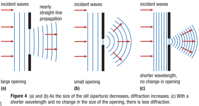 Reservoirs wave collecting