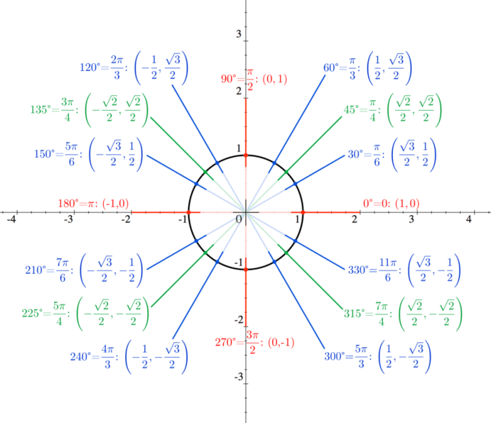 Quiz 12-1 introduction to trig the unit circle