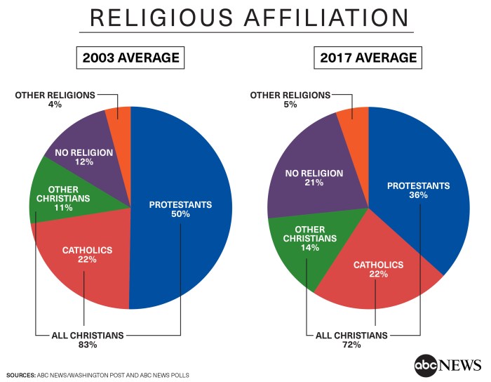 Evangelical pope coalition research