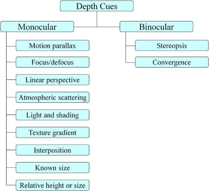 Which depth cue is correctly matched with a description