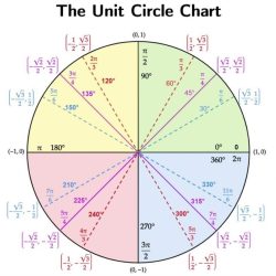 Unit circle blank tangent trigonometry radians labeled pdf functions degrees radian 60 etc inverse measures angles special values clipart usf