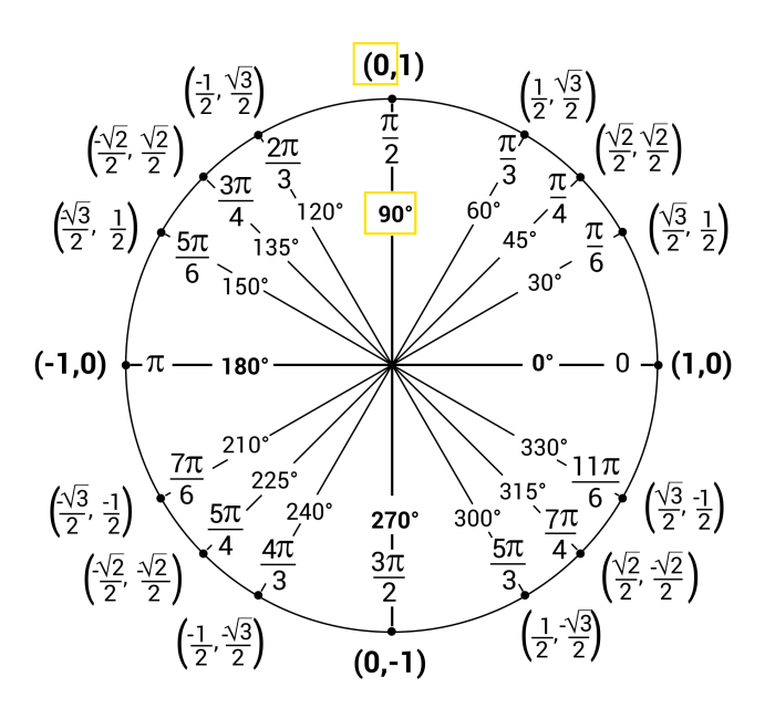 Quiz 12-1 introduction to trig the unit circle