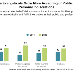 White evangelical protestants are more likely to affiliated with