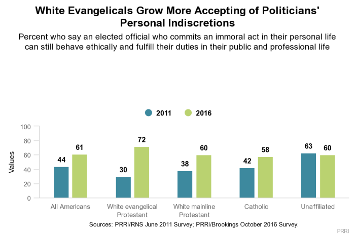 White evangelical protestants are more likely to affiliated with